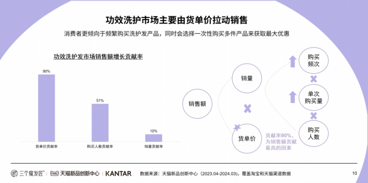 2024功效洗护白皮书_第10页