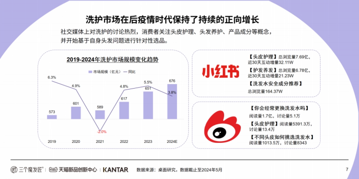 2024功效洗护白皮书_第7页