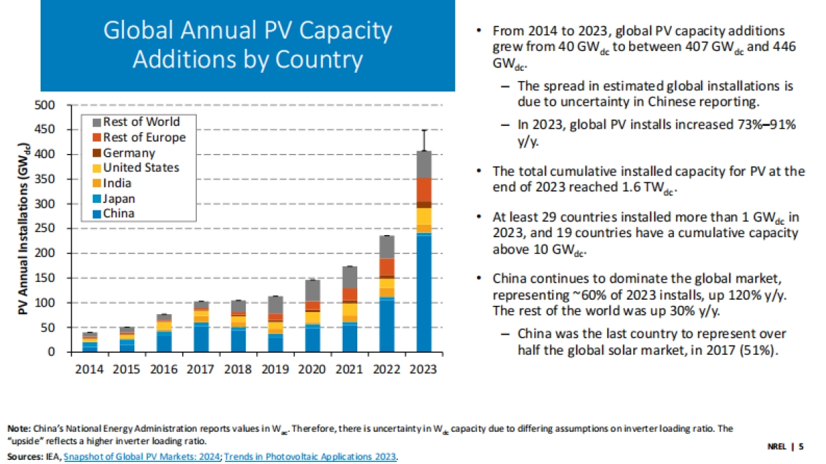 2024年春季太阳能产业更新报告(英文版)_第5页