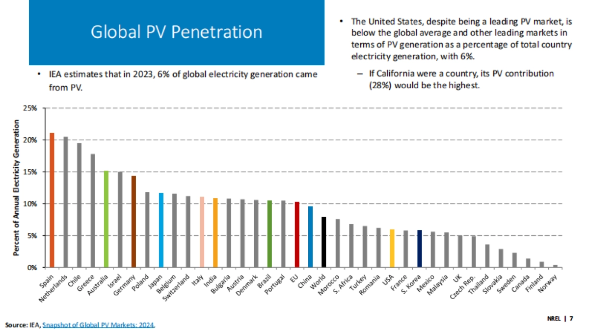 2024年春季太阳能产业更新报告(英文版)_第7页