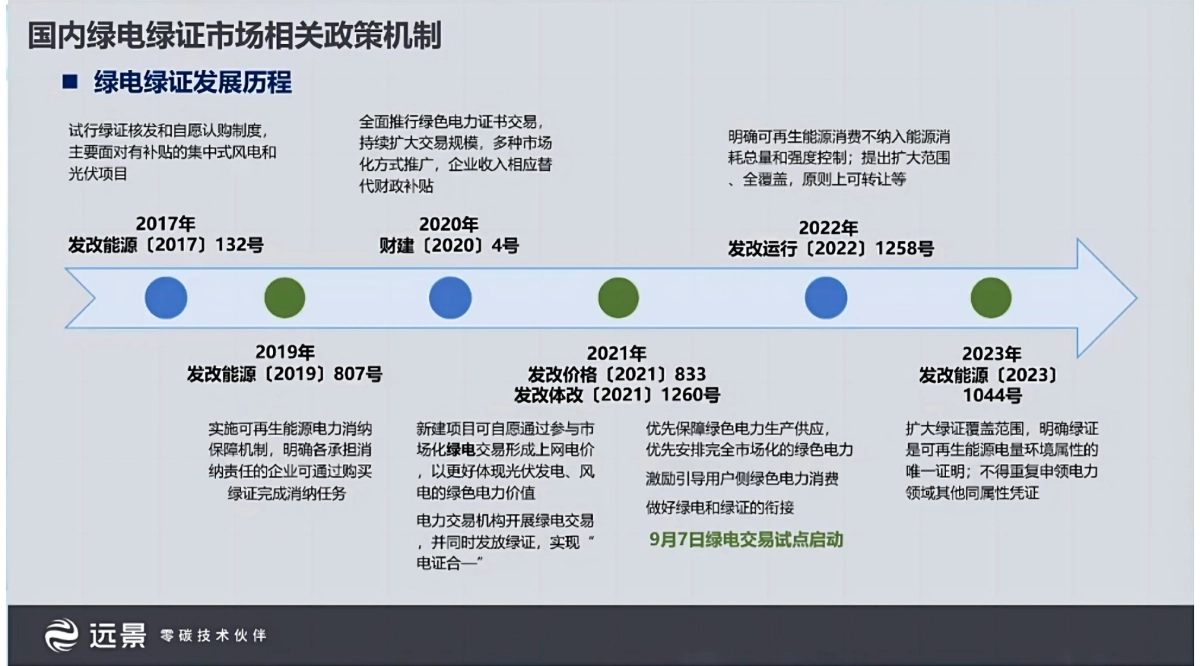 2024年中国现行绿电绿证购买渠道和采购流程报告_第3页