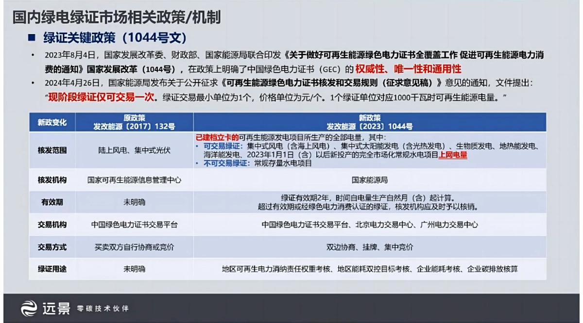2024年中国现行绿电绿证购买渠道和采购流程报告_第5页