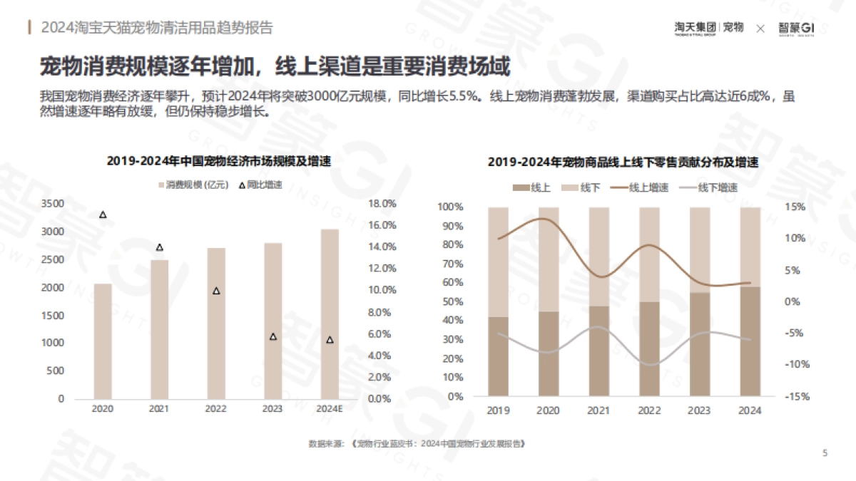 2024淘宝天猫宠物清洁用品趋势报告_第5页