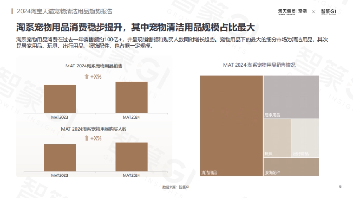 2024淘宝天猫宠物清洁用品趋势报告_第6页