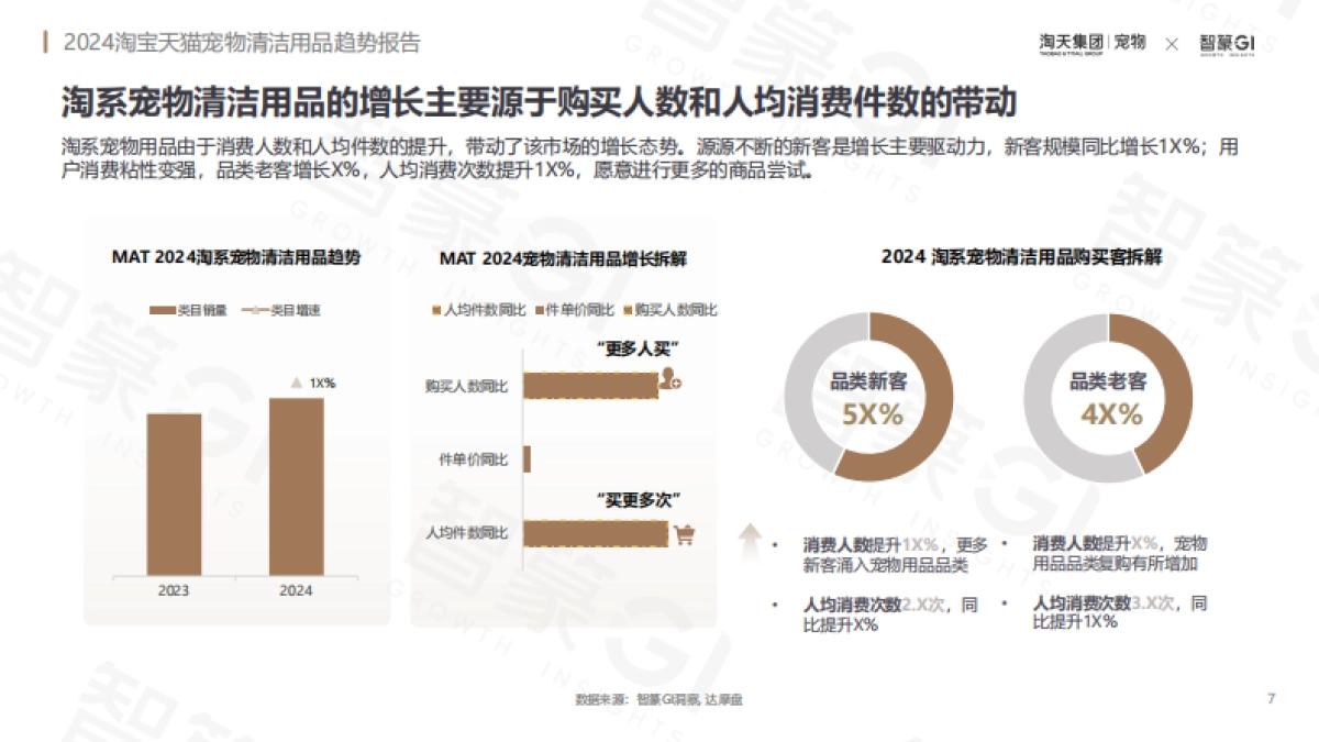 2024淘宝天猫宠物清洁用品趋势报告_第7页
