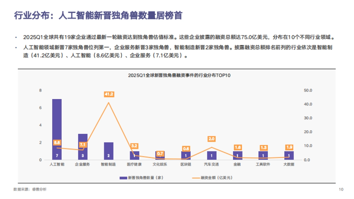 2025Q1全球独角兽企业观察报告_第10页