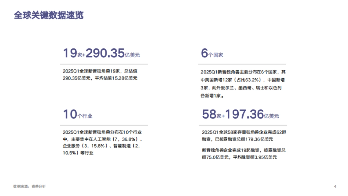 2025Q1全球独角兽企业观察报告_第4页