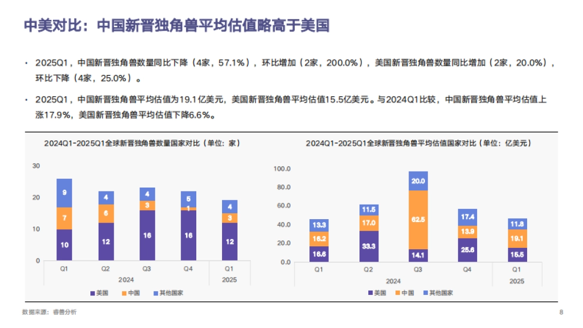 2025Q1全球独角兽企业观察报告_第8页