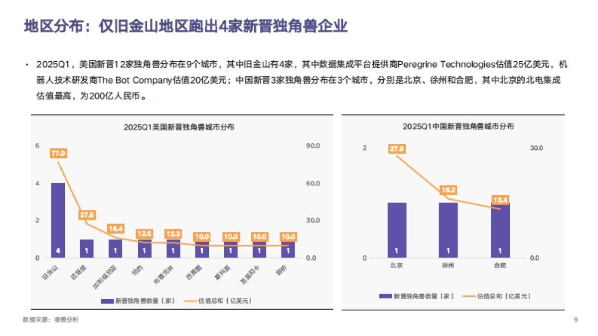 2025Q1全球独角兽企业观察报告_第9页