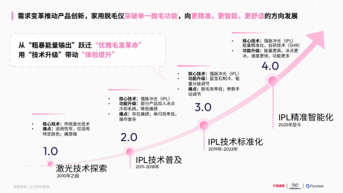 2025家用脱毛仪行业洞察白皮书_第9页
