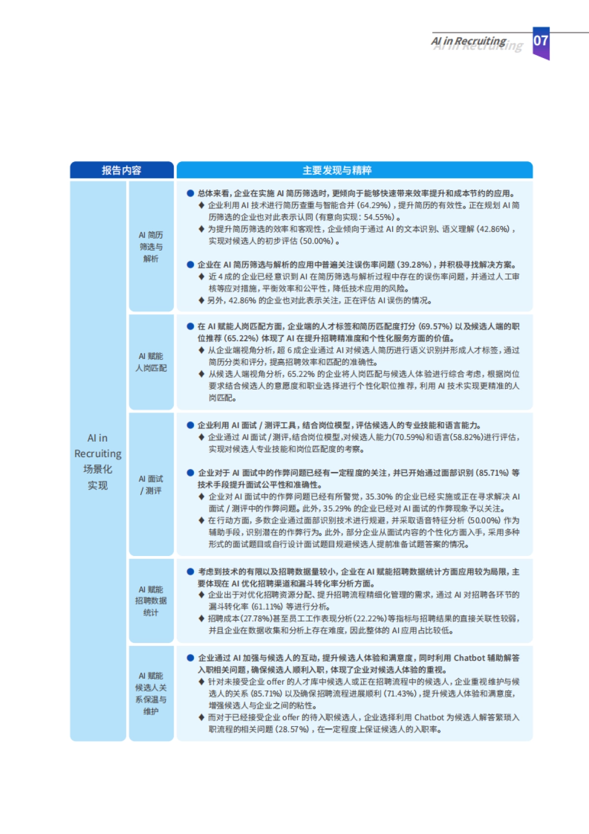 2025年AI in Recruiting-解锁智能招聘实践指南_第7页