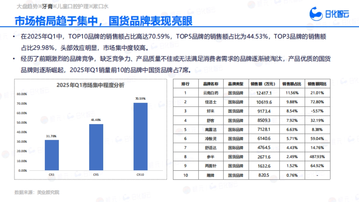 2025年Q1口腔护理市场趋势洞察报告_第10页