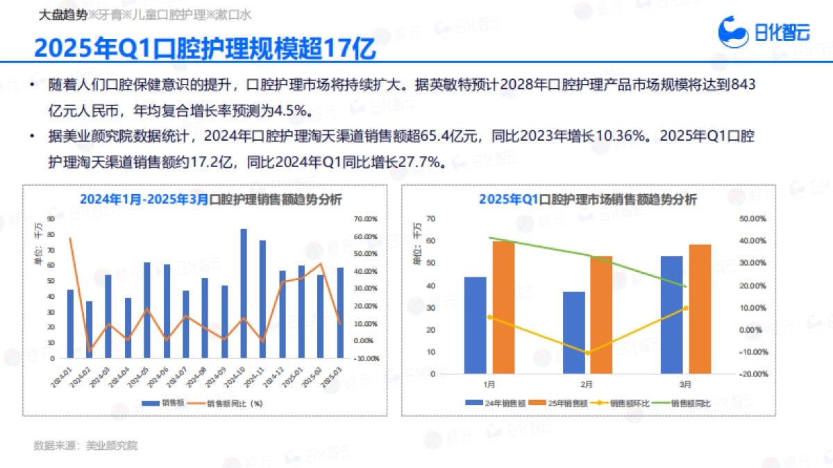 2025年Q1口腔护理市场趋势洞察报告_第7页