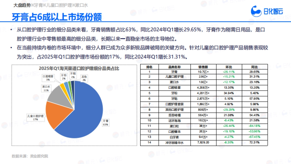 2025年Q1口腔护理市场趋势洞察报告_第8页
