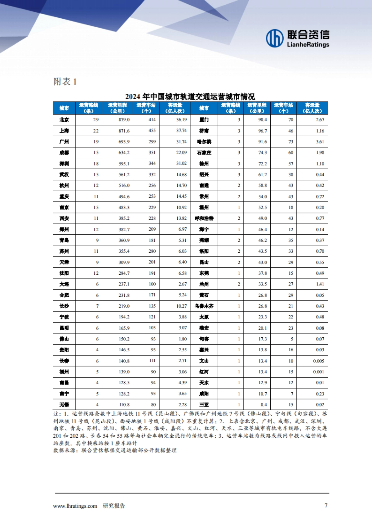 2025年城市轨道交通行业分析_第7页