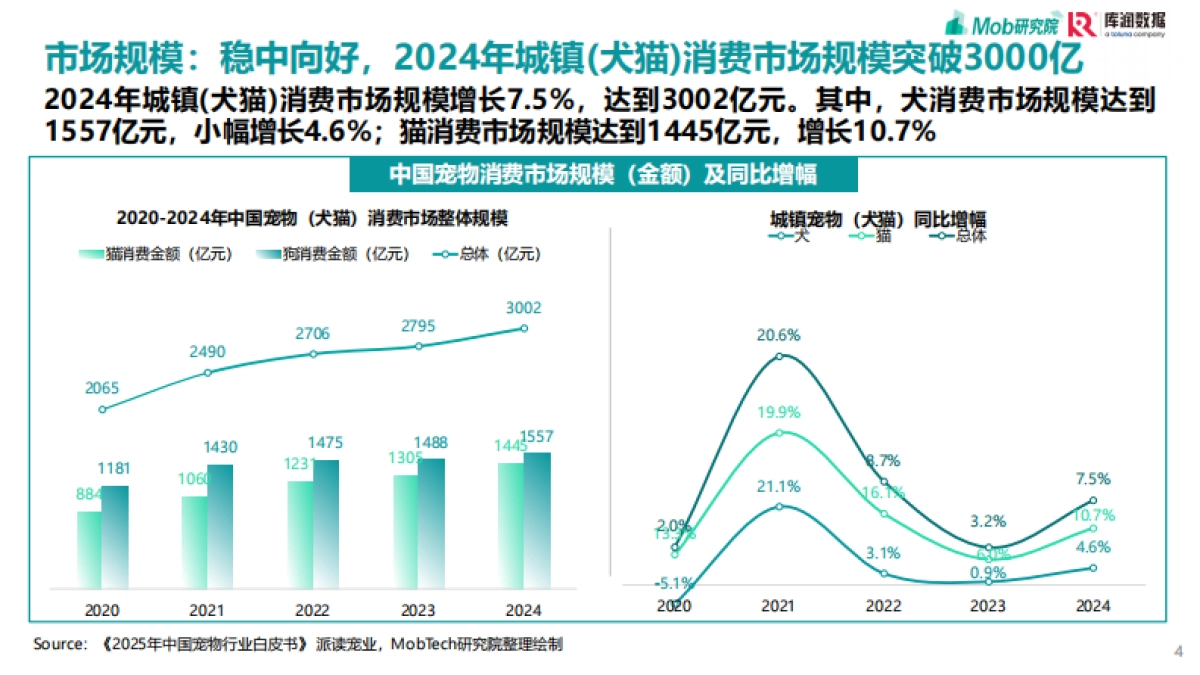 2025年宠物行业消费趋势洞察报告_第4页