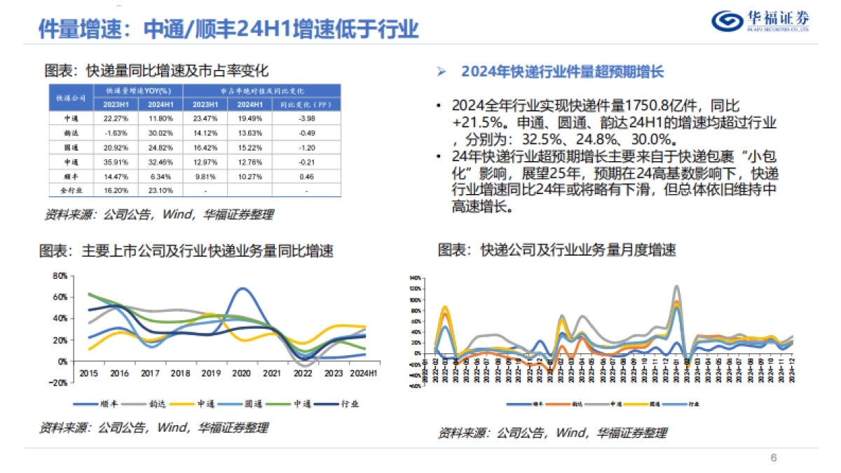 2025年度快递行业策略报告：景气延续，行则将至_第6页