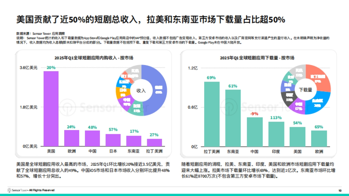 2025年短剧出海市场洞察报告_第10页