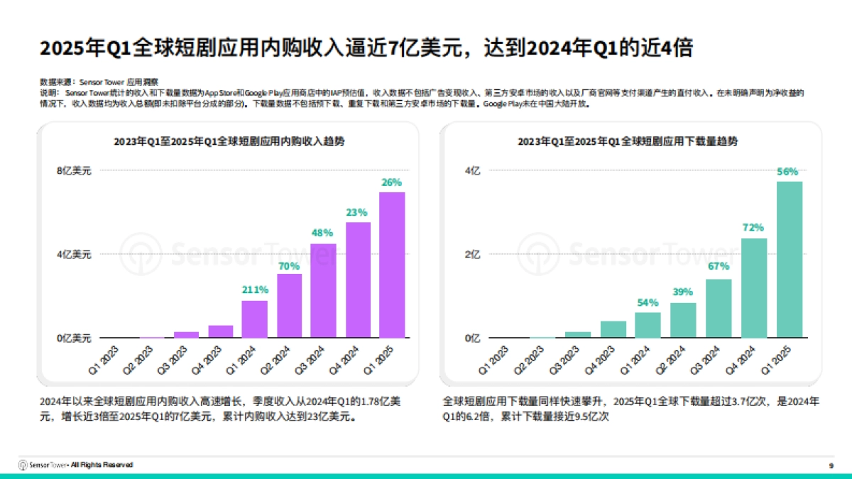 2025年短剧出海市场洞察报告_第9页