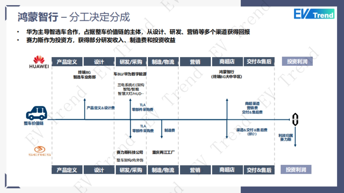 2025年鸿蒙智行的商业模式及华为五界方向研判_第6页