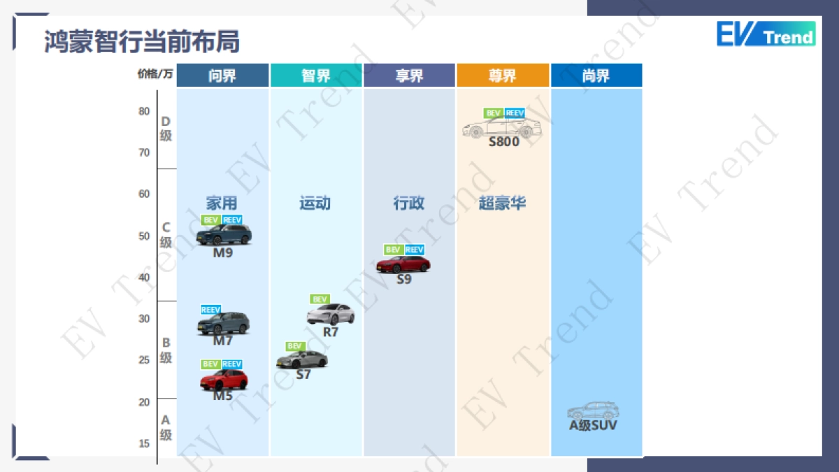 2025年鸿蒙智行的商业模式及华为五界方向研判_第7页