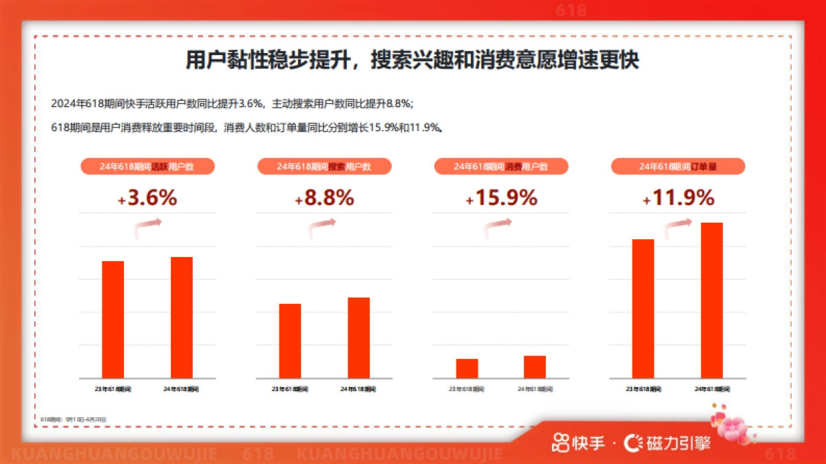 2025年快手618用户数据报告-快手&磁力引擎_第5页