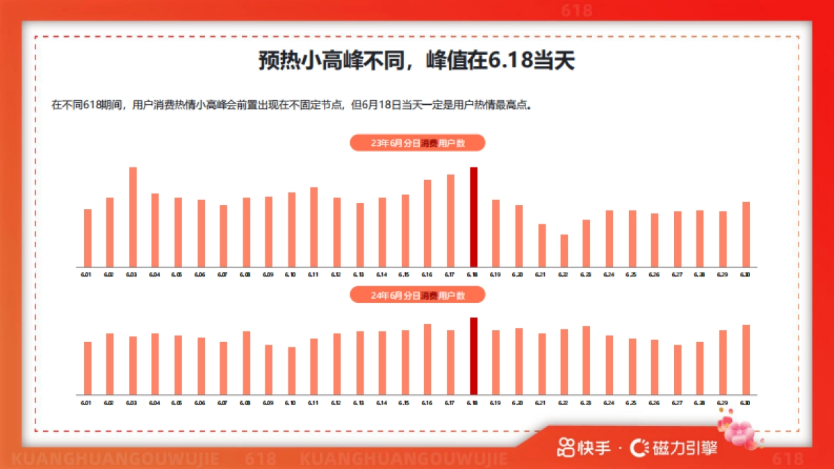 2025年快手618用户数据报告-快手&磁力引擎_第6页