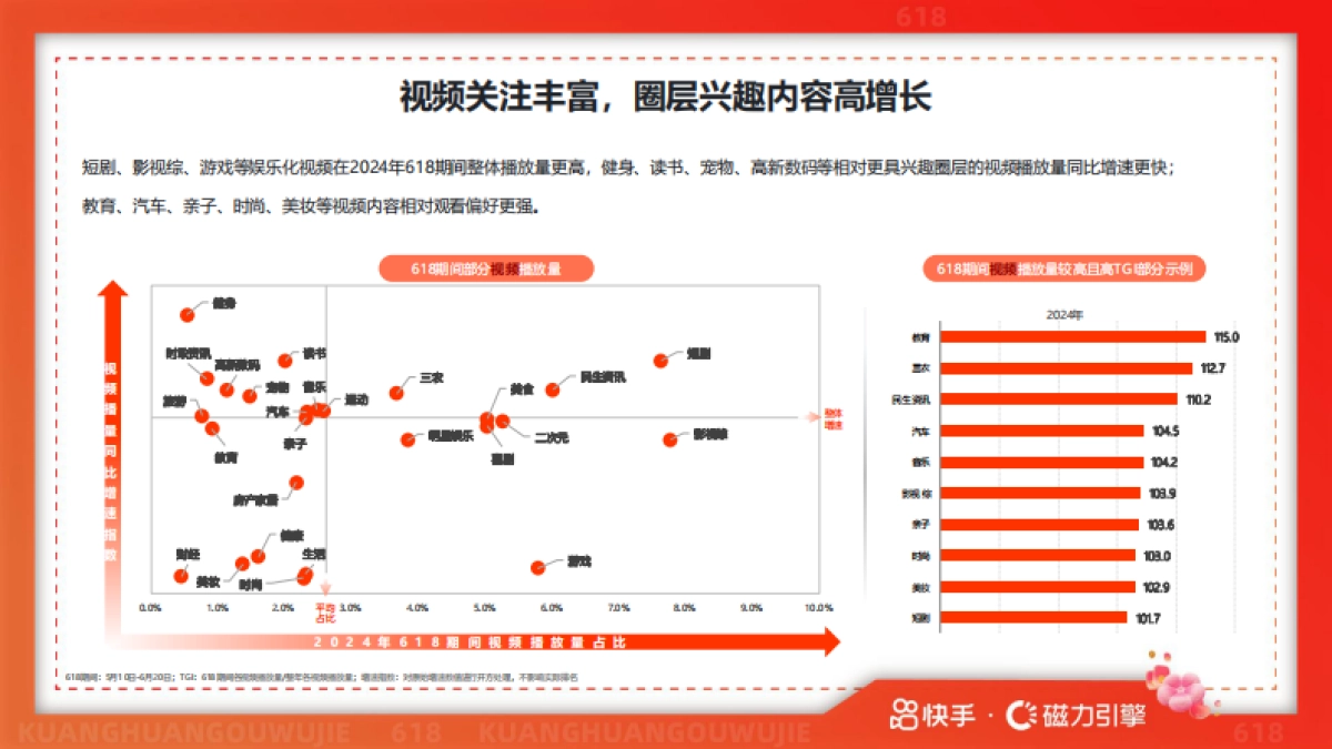 2025年快手618用户数据报告-快手&磁力引擎_第7页