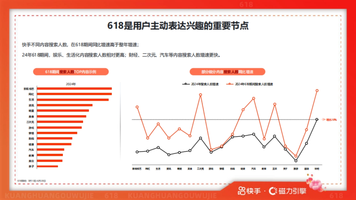 2025年快手618用户数据报告-快手&磁力引擎_第9页