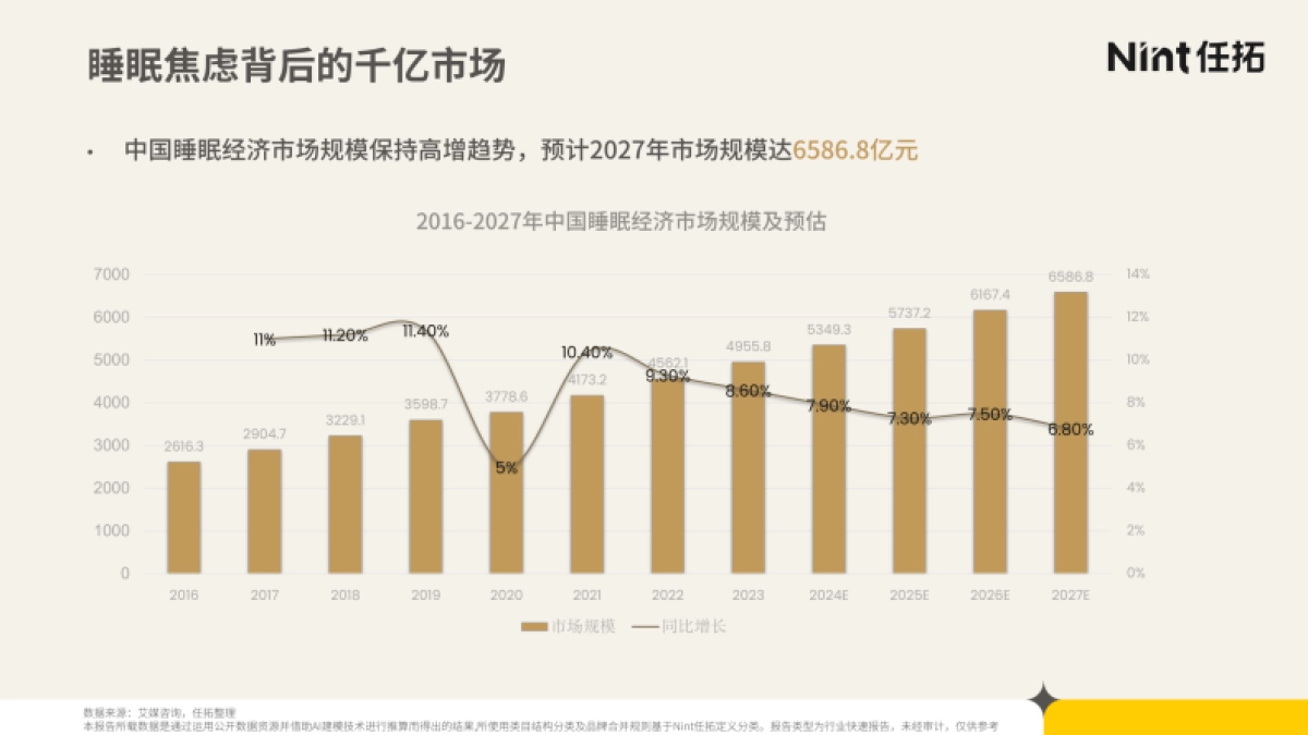2025年睡眠经济电商市场分析报告_第6页