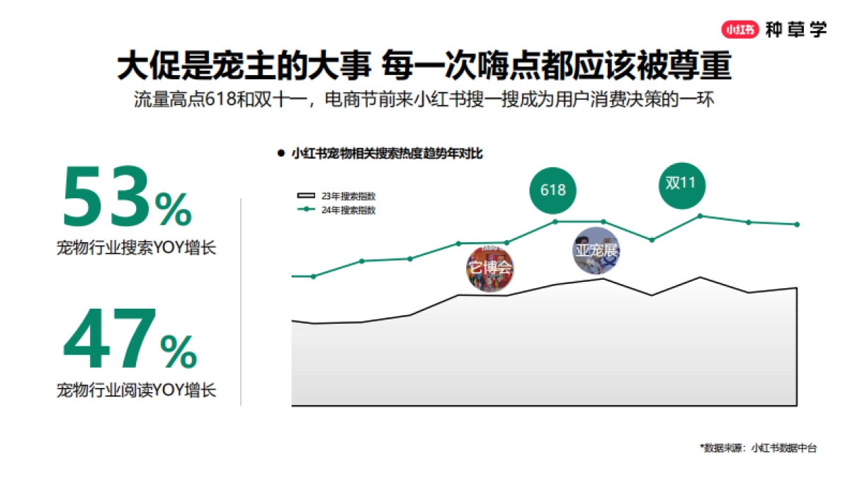 2025年小红书618宠物行业营销洞察策略建议-「爪」紧618从人群种草到全域转化_第3页