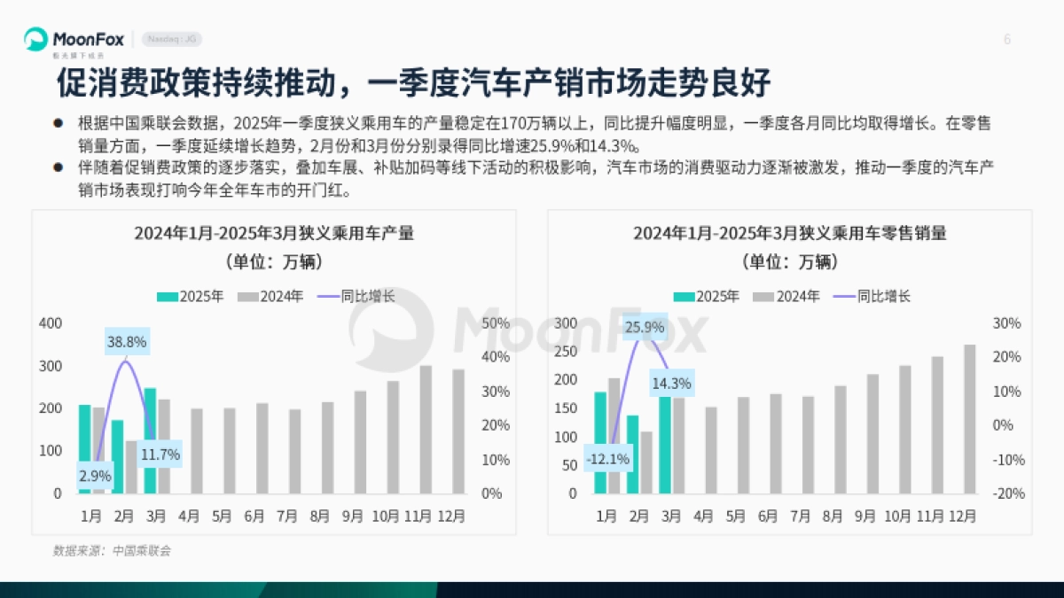 2025年一季度汽车产业发展报告_第6页