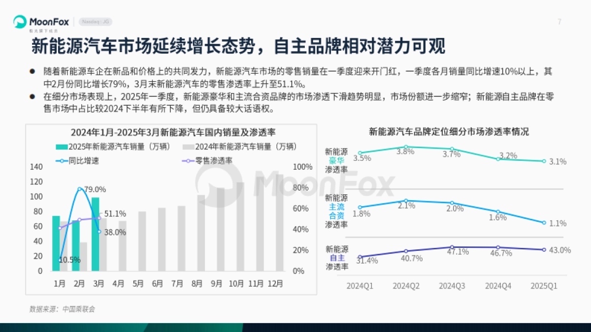 2025年一季度汽车产业发展报告_第7页