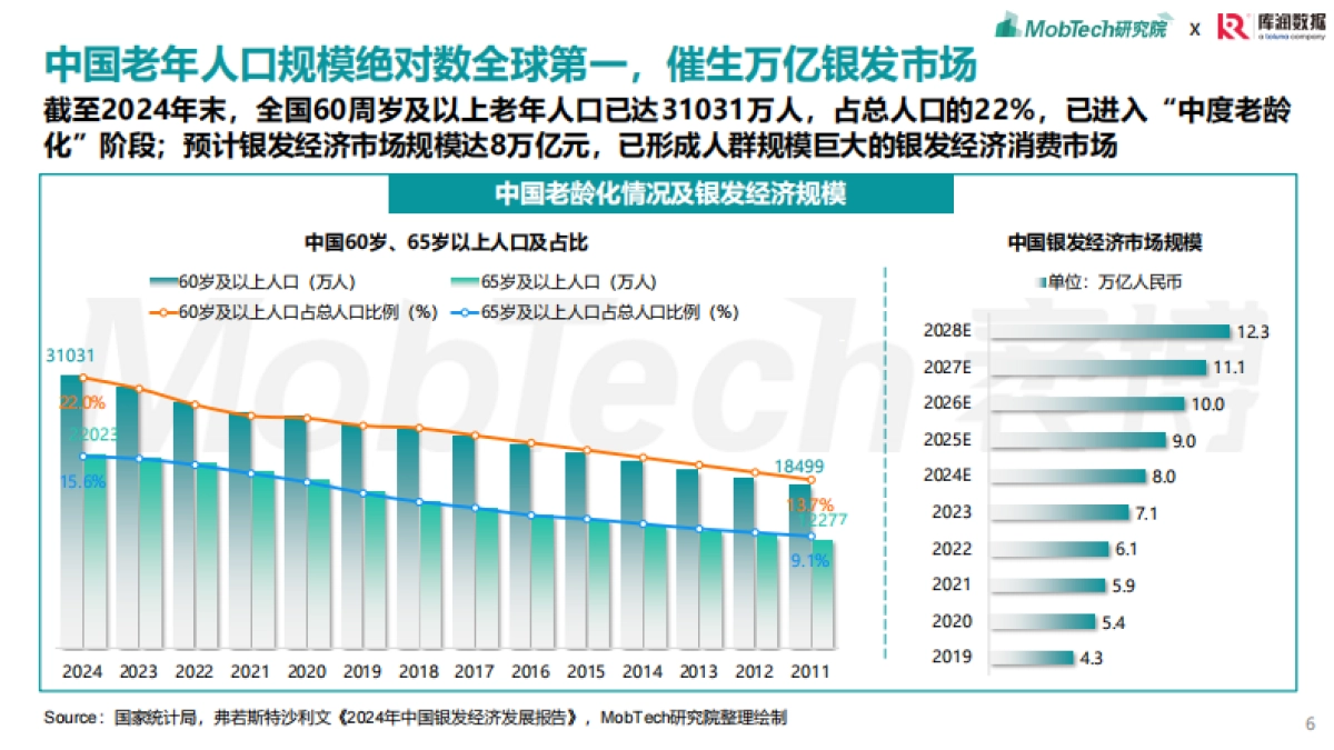 2025年银发经济消费人群洞察报告_第6页