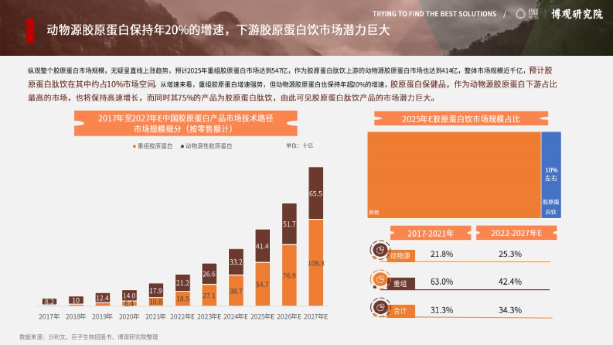 2025年中国胶原蛋白肽饮市场分析报告_第6页
