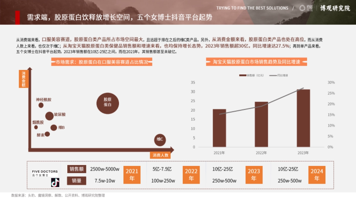 2025年中国胶原蛋白肽饮市场分析报告_第7页