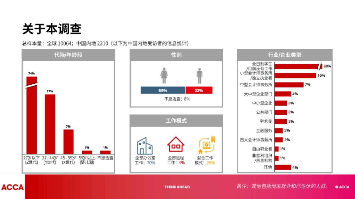 2025年中国人才趋势调查报告-ACCA_第3页