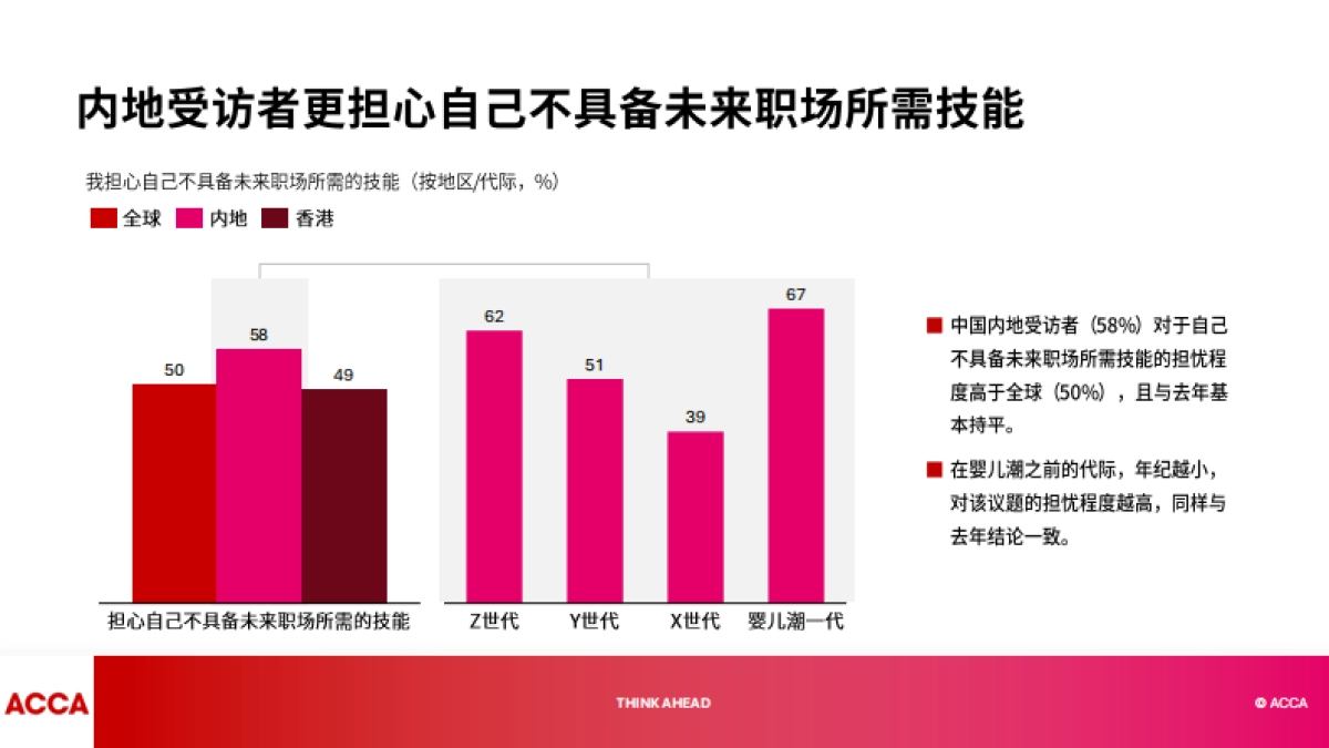 2025年中国人才趋势调查报告-ACCA_第5页