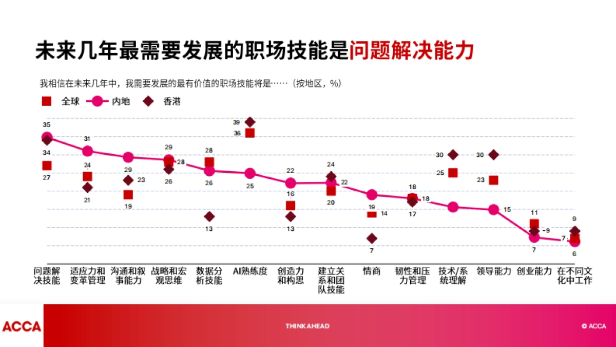 2025年中国人才趋势调查报告-ACCA_第6页