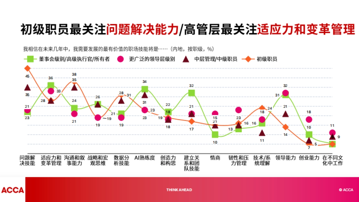 2025年中国人才趋势调查报告-ACCA_第7页