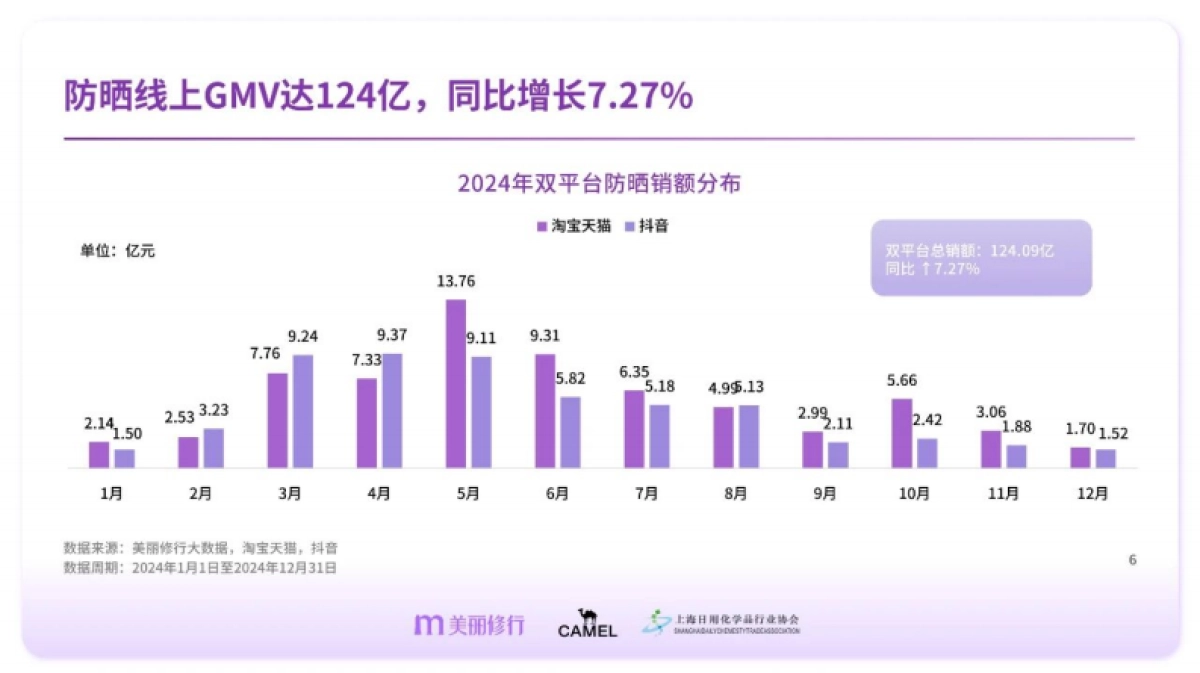 专业防晒护理白皮书_第6页