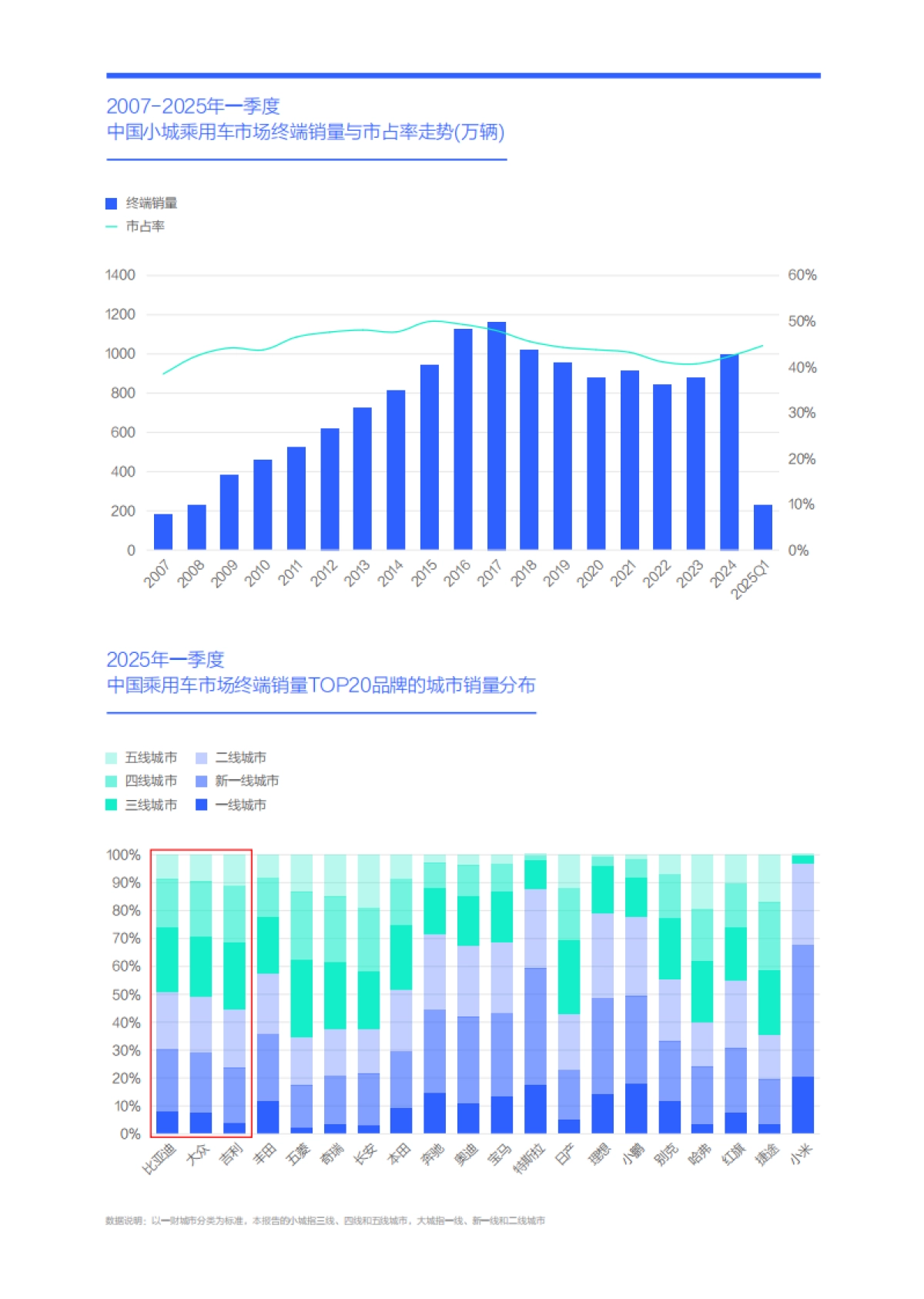 资本下沉与人口回流正提振小城车市；小城车市洞察报告 (2025版)_第4页