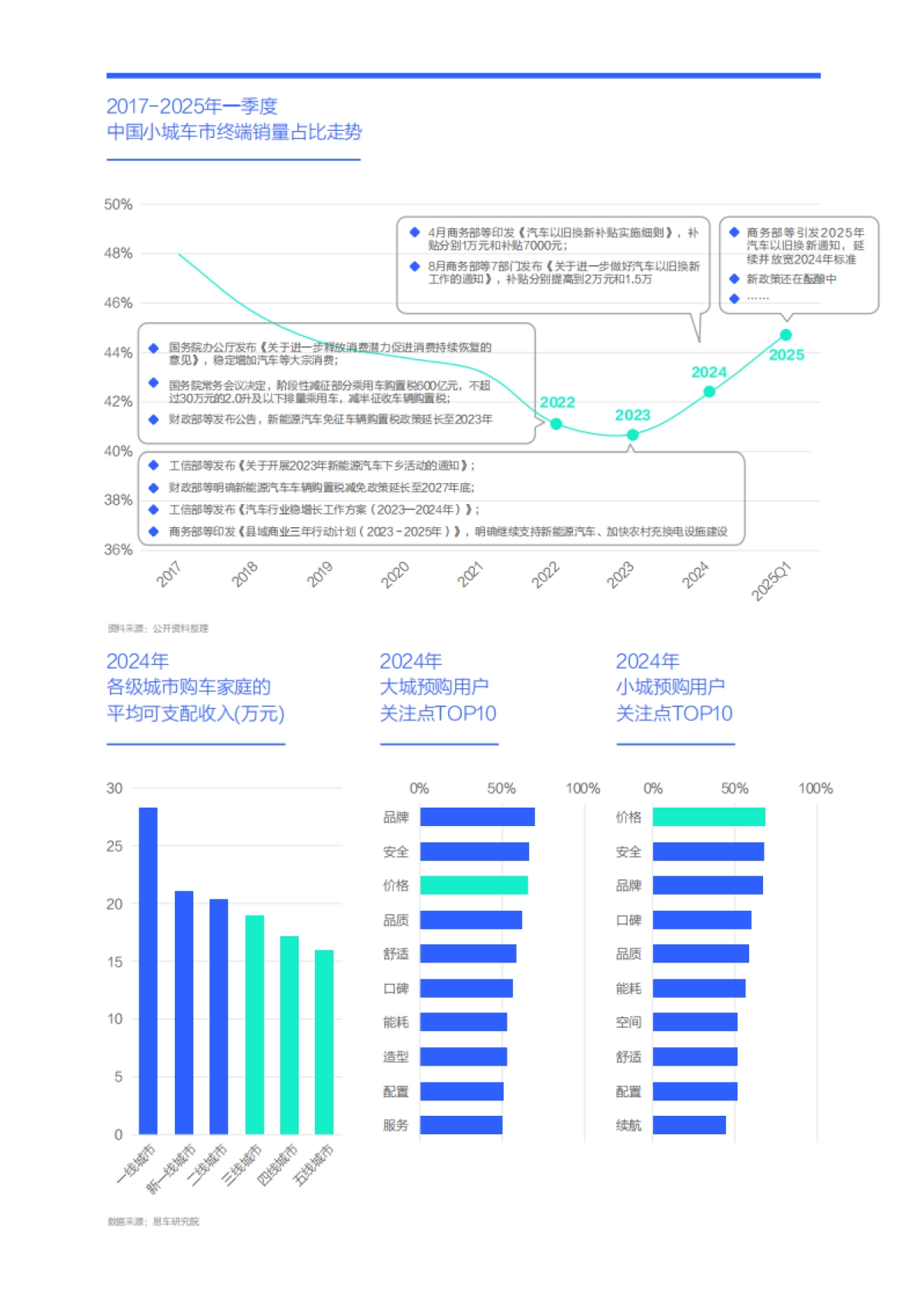 资本下沉与人口回流正提振小城车市；小城车市洞察报告 (2025版)_第6页
