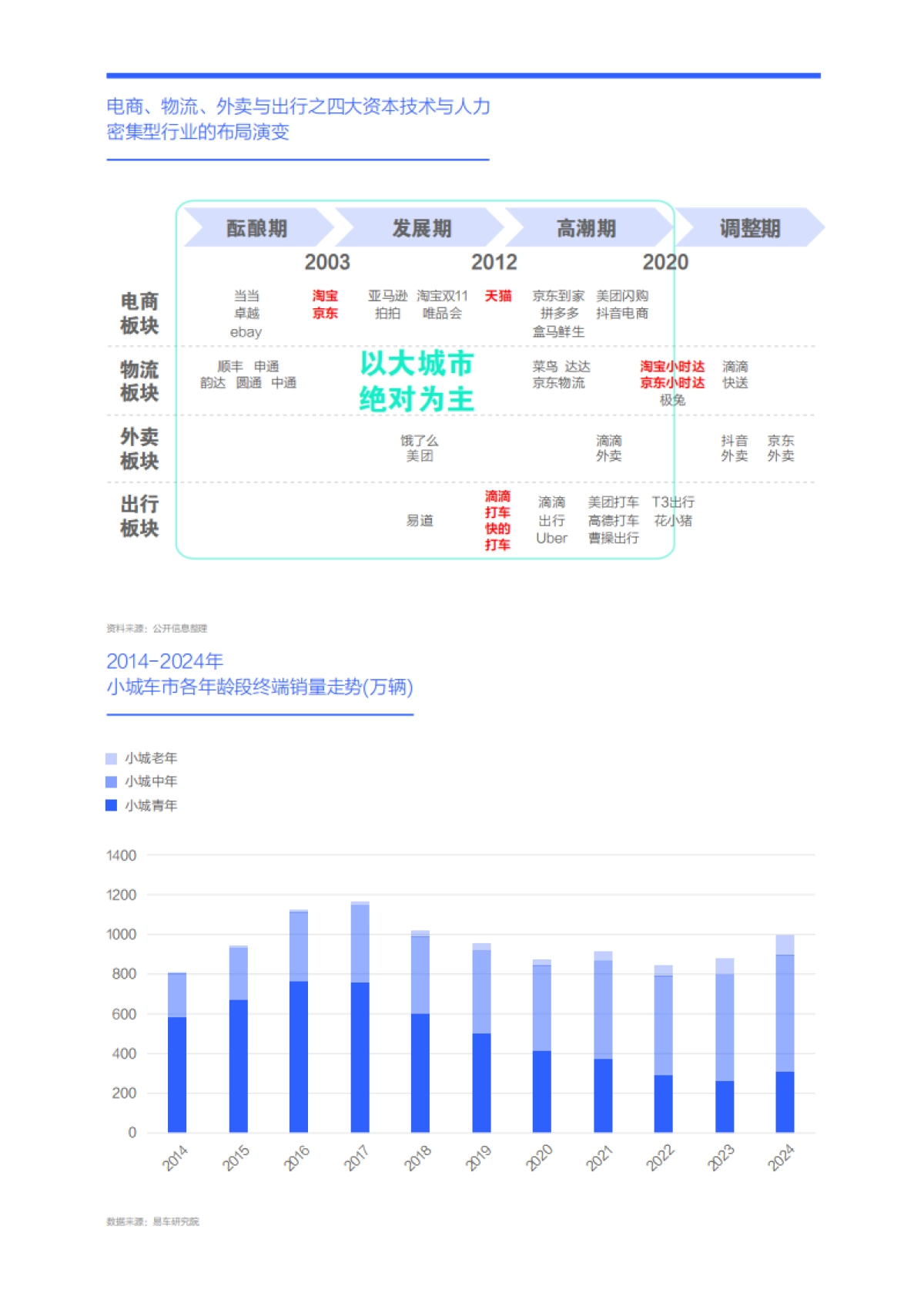 资本下沉与人口回流正提振小城车市；小城车市洞察报告 (2025版)_第9页