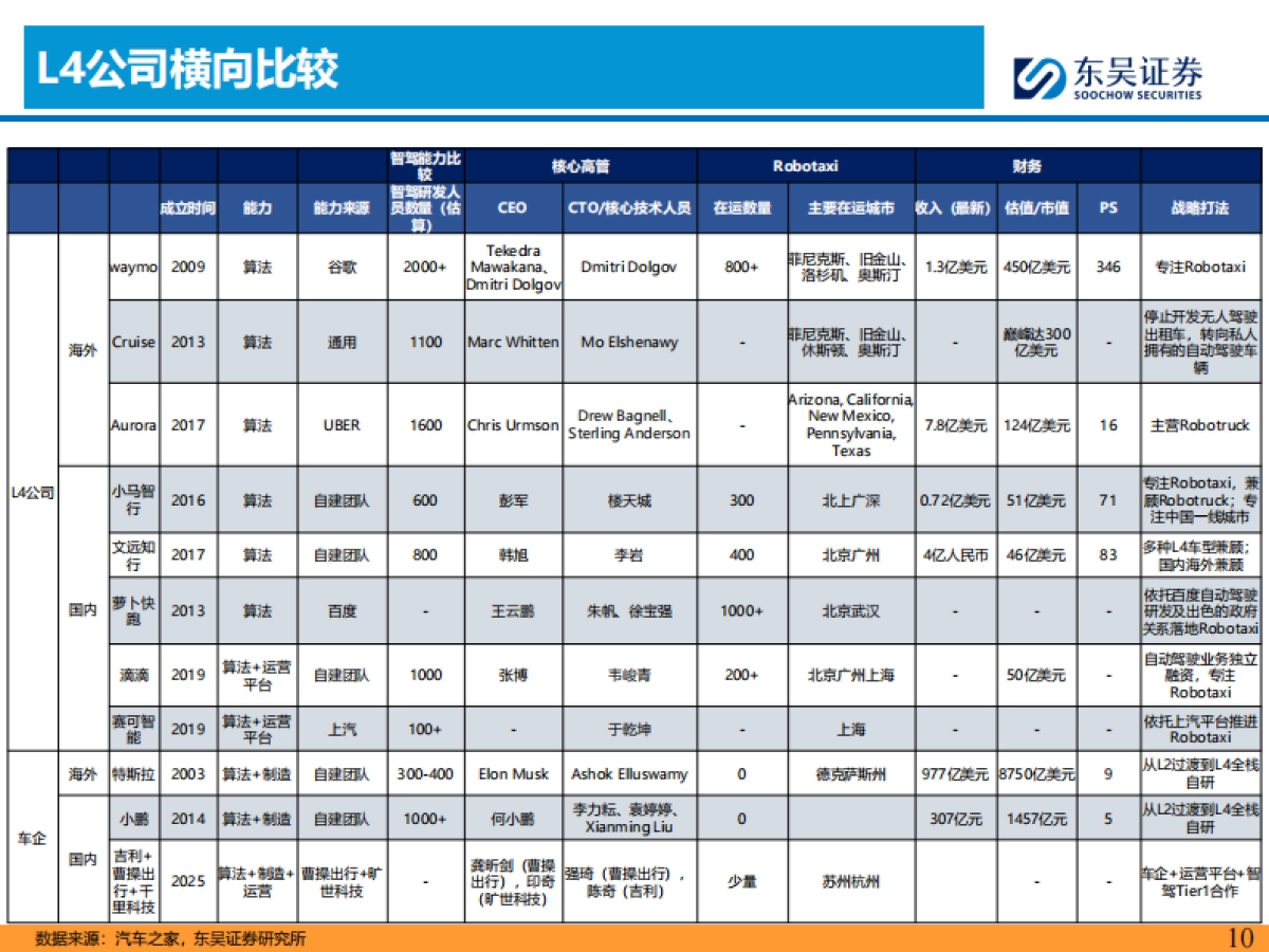 AI+汽车智能化系列之十：看好Robotaxi商业化落地拐点已至_第10页