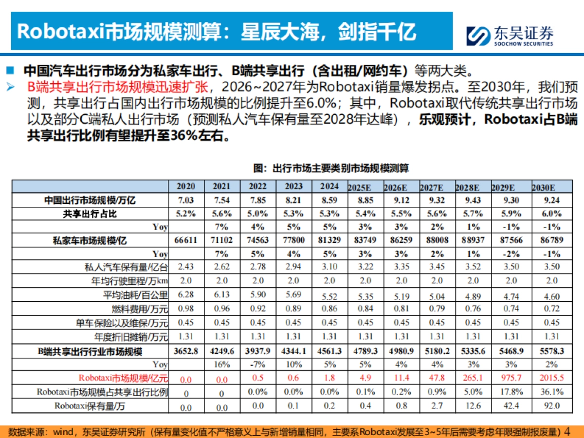 AI+汽车智能化系列之十：看好Robotaxi商业化落地拐点已至_第4页