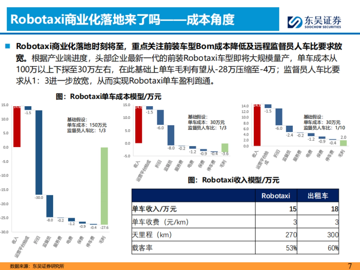 AI+汽车智能化系列之十：看好Robotaxi商业化落地拐点已至_第7页