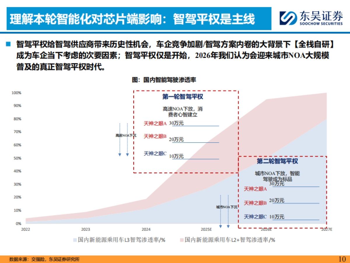 AI+汽车智能化系列之十一：以地平线为例，探究第三方智驾供应商核心竞争力_第10页