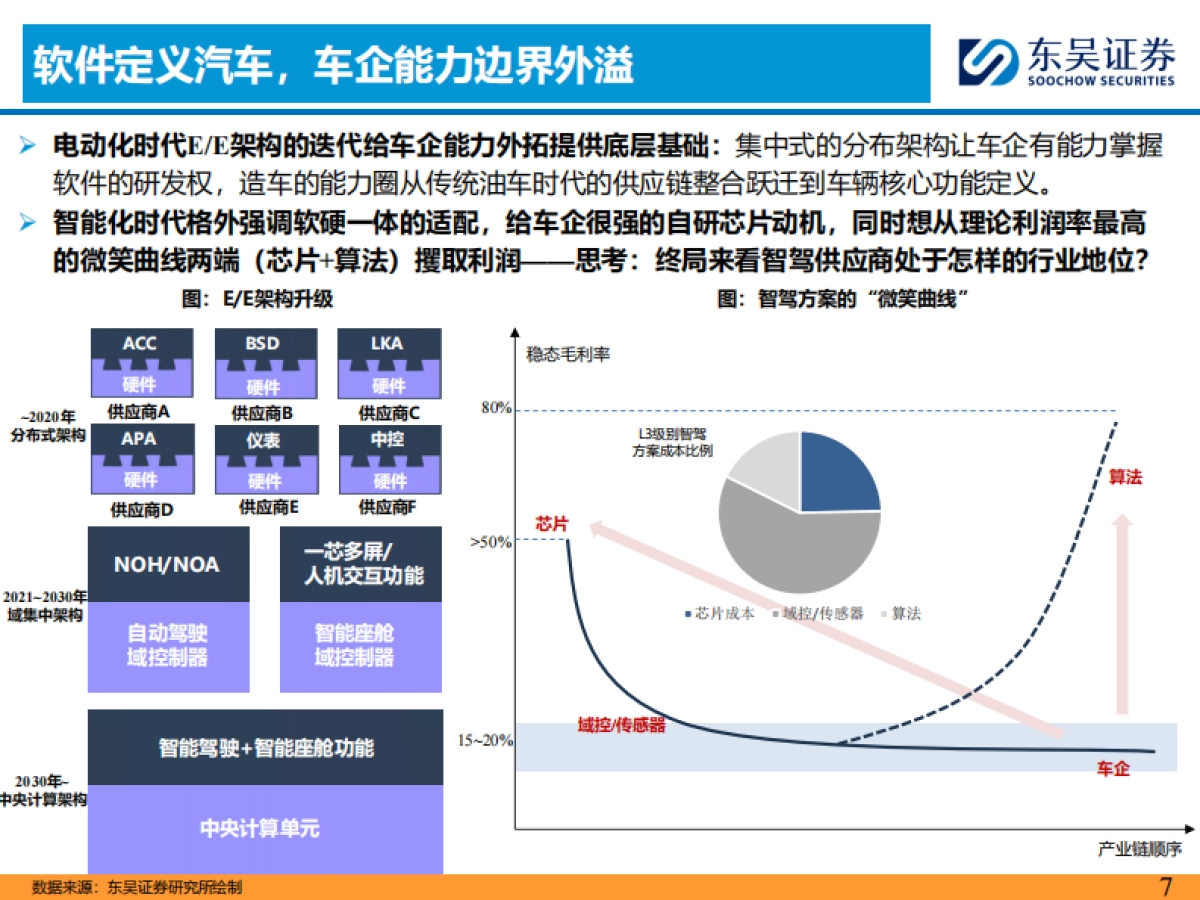 AI+汽车智能化系列之十一：以地平线为例，探究第三方智驾供应商核心竞争力_第7页