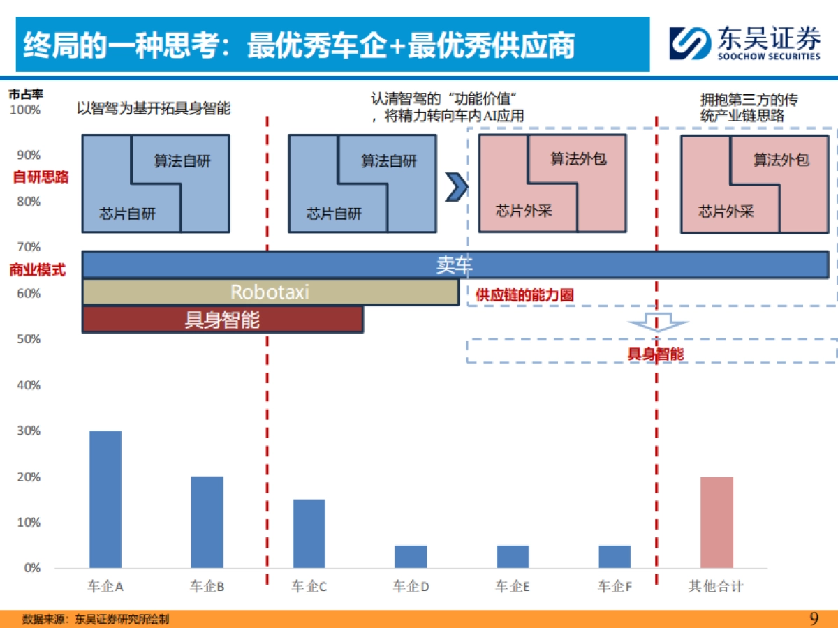 AI+汽车智能化系列之十一：以地平线为例，探究第三方智驾供应商核心竞争力_第9页